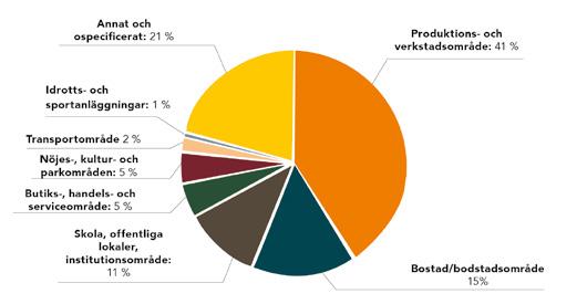 Figur. Procentuell fördelning av skadade under förvärvsarbete efter plats för skadan. Källa IDB Sverige 0 0, Socialstyrelsen.