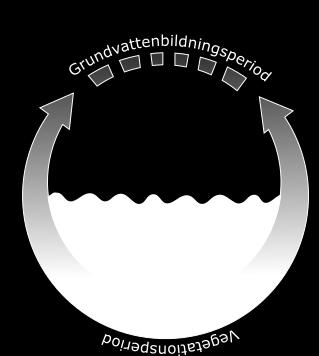 Grundvattenbildning och grundvattentillgång i Sverige Framtida