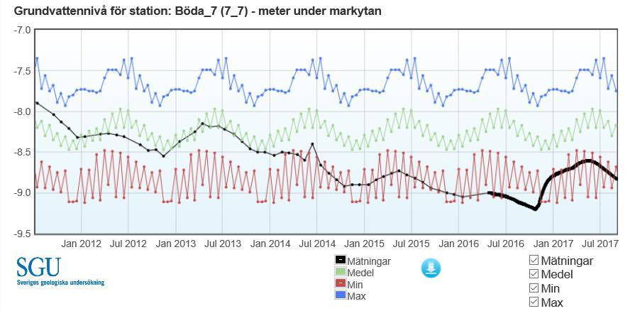 Gotland och Blekinge Naturliga cykliska