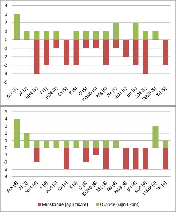 Figur 13. Signifikant ökande och minskande trender hos de kemiska parametrarna i grupp 1 i regim 3 under 1985-2014.