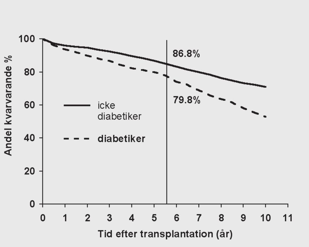 Levande resp. avliden donator. Fig 21.