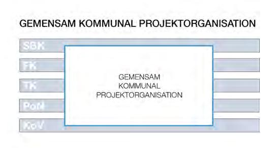 GEMENSAM KOMMUNAL PROJEKTORGANISATION För att effektivisera det interna samarbetet inom och mellan kommunala förvaltningar lanserade man en gemensam kommunal projektorganisation.
