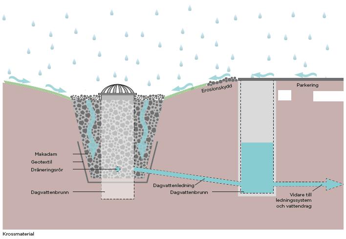 Dagvatten-PM, Guldhedsgatan 16 (20) Figur 12. Schematisk bild över makadamdike. I Tabell 8 visas föroreningshalterna i dagvattnet från allmän platsmark, efter exploatering med och utan rening.