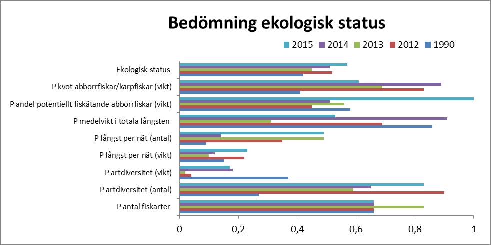 Figur 9. Klassificering av provfiskeresultatet enligt standardiserade bedömningsgrunder 199, 212, 213, 214 och 215.