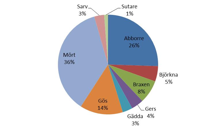 Figur 3. Artfördelning i vikt vid provfisket i Finjasjön 215. Den ökning av abborre som syntes i provfisket 214 tycks ha stannat av, i biomassa minskade denna art från 38 % till 26 %.