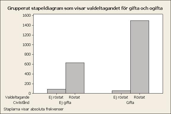 Tabellering av två kvalitativa variabler i kombination-korstabellering Om vi har observationer på två variabler kan vi (förstås) göra två frekvenstabeller.