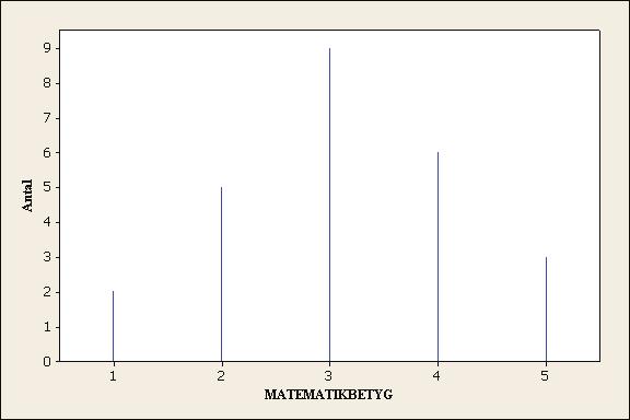 Stolpdiagram Eftersom variabeln MATEMATIKBETYG är diskret och antar endast ett fåtal variabelvärden, så illustrerar vi fördelningen med ett stolpdiagram.