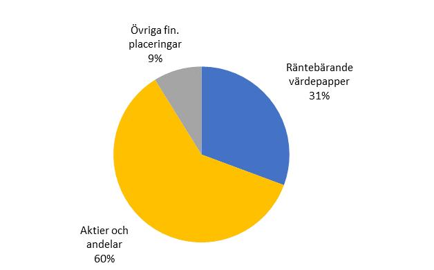 fondförsäkring och pensionsinstitut) samt större lokala skadeföretag. Pensionsmyndigheten och tjänstepensionskassor ingår inte i statistiken.