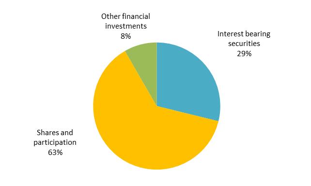 Finansinspektionen och SCB 21 FM 12 SM 1702 In English Summary Assets of Swedish insurance companies This report refers to national Swedish non-life and life insurance companies (including funds