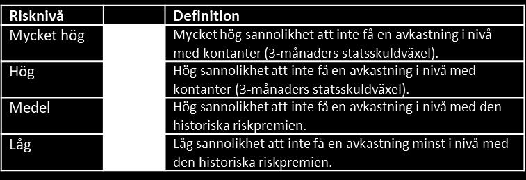 för riskpremien på aktier, dock med en något högre risknivå för svenska aktier. För statsobligationer är det dock annorlunda.