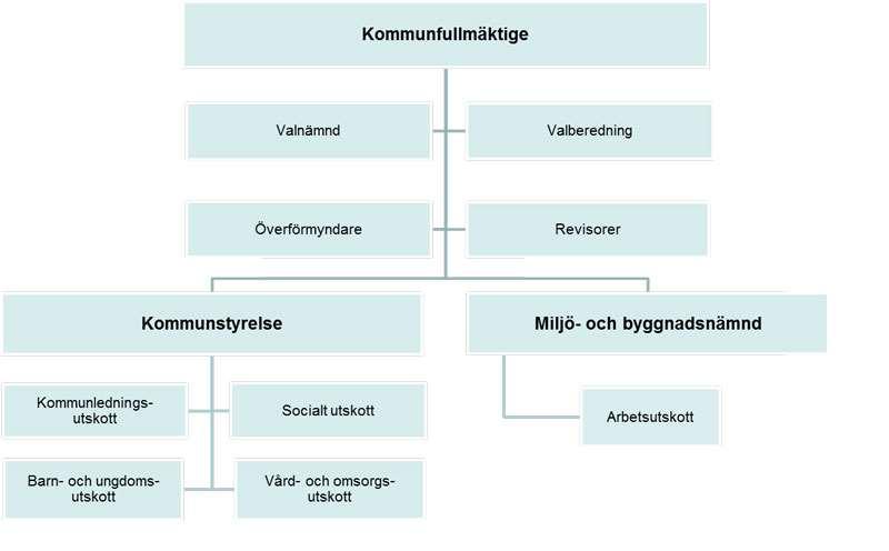 40 2017-04-25 16 (33) Figur 6 Politisk organisation i Mörbylånga kommun Förvaltningsorganisationen följer till viss del den politiska