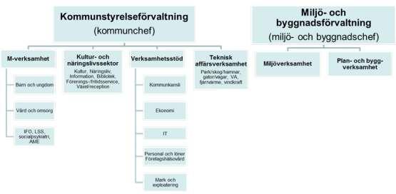 M-verksamheten innehåller kommunens välfärdsuppgifter (skola, äldreomsorg, individ- och familjeomsorg) och står för en stor del av kostnaderna.