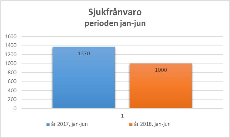 Sjukfrånvaro Sjukfrånvaron är per den sista juni 1000 dagar, vilket motsvarar, i