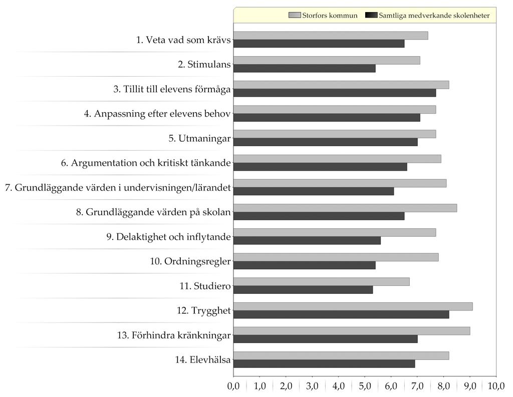 Resultat indexvärden - diagram Diagram över indexvärden (0-10) Ett högt indexvärde indikerar en positiv uppfattning Läs mer om hur indexvärdet beräknas i avsnittet