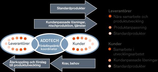 Addtech - Affärsmodell & Inriktning Teknikhandel - Förädlingslänk mellan leverantörer