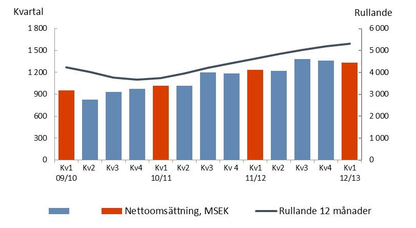 1 april 30 juni 2012 Nettoomsättningen ökade med 8 % till 1 336 MSEK (1 235) För jämförbara enheter