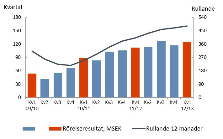 1 april 30 juni 2012 Rörelseresultatet ökade med 12 % till 125 MSEK (112)