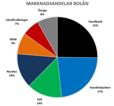 4 (10) 3 Marknadsandelar och bolånemarginal Bolånemarknaden domineras av fyra stora banker; Swedbank med 25 procent, Handelsbanken 23 procent, SEB 14 procent och Nordea 14 procent.