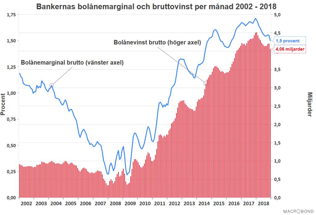 5 (10) Bruttomarginalen ökade kraftigt mellan åren 2009 och 2017, för att falla tillbaka något under år 2018.