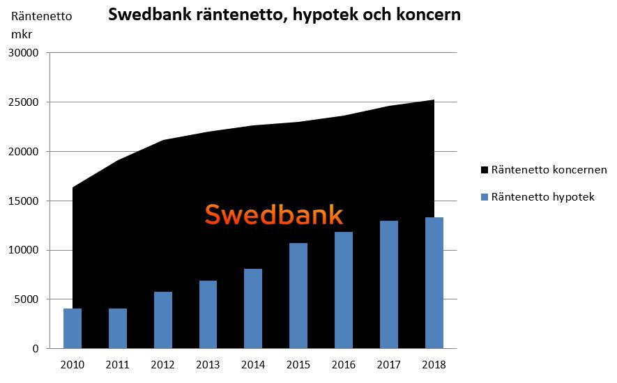 6 (10) 4 Swedbank Marknadsdominans: 25% Utlåning till hushåll, miljoner kr: 807 533 mnkr (767 047 mnkr) Räntenetto, miljoner kr: 13 330 mnkr (12 934 mnkr) Ökning i procent sedan 2010: 228% Andel av