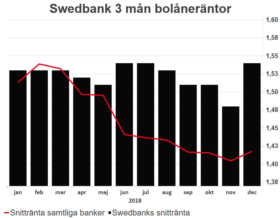 Bolånens andel av hela koncernens räntenetto har ökat från 25 procent år 2010 till 53 procent 2018. Banken blir allt mer exponerade mot bolån, vilket kan vålla bekymmer om bostadsmarknaden bromsar.