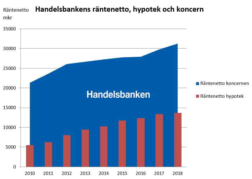 7 (10) 5 Handelsbanken Marknadsdominans: 23% Utlåning till hushåll, miljoner kr: 742 199 mnkr (707 501 mnkr) Räntenetto, miljoner kr: 13 688 mnkr (13 357 mnkr) Ökning i procent sedan 2010: 149% Andel