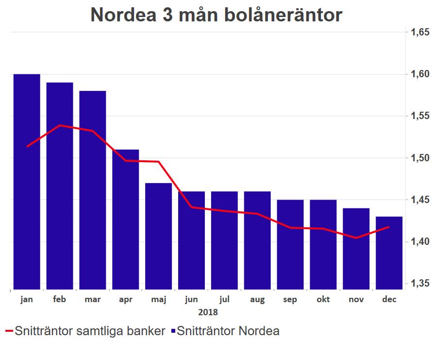 8 (10) 6 Nordea Marknadsdominans: 15% Utlåning till hushåll, miljoner kr: 445 940 mnkr (442 465 mnkr) Räntenetto, miljoner kr: 7 667 mnkr Ökning i procent sedan 2010: 185% Andel av koncernens