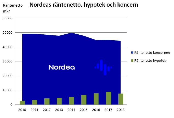 De har 15 procent av marknaden. Räntenettot ligger på 7,6 miljarder och har sedan år 2010 ökat med 185 procent.