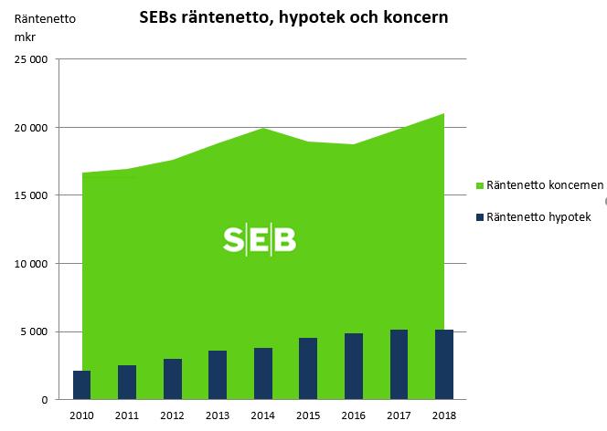 9 (10) 7 SEB Marknadsdominans: 15% Utlåning till hushåll, miljoner kr: 452 609 mnkr Räntenetto, miljoner kr: 5 130 mnkr (5 110 mnkr) Ökning i procent sedan 2010: 142% Andel av koncernens räntenetto: