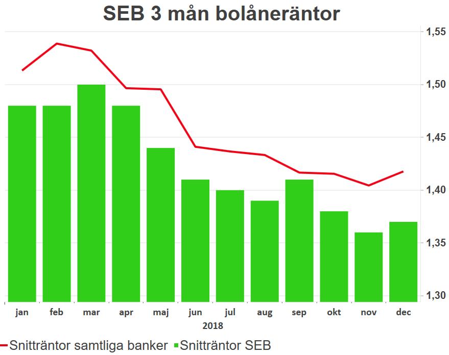 SEB särredovisar inte utlåning till hushåll i bankens årsrapport. Därför har vi tvingats göra en bedömning av hypotekens andel av koncernen.