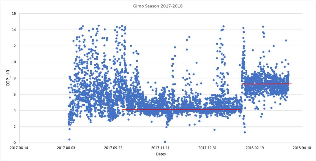 Figure 48 COP_HR, season 2017-2018 in Gimo When the mass flow of the system must become higher the refrigerant s temperature after the de-superheater is around 40 ºC and the COPHR is around 4,5.