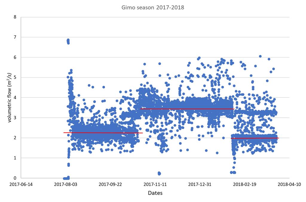 Figure 52 volumetric flow in water loop, season 2017-2018 in Gimo 49 Figure 53 Supply and return Temperatures in water loop, season 2017-2018 in Gimo The system used to recover 100% HRR, which means