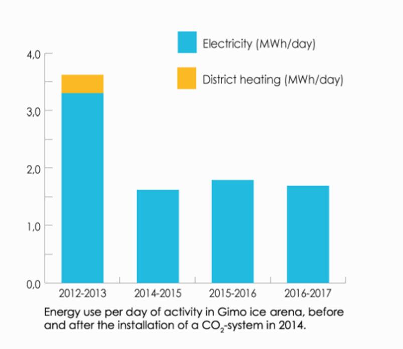 6 Statistics of existing Ice Arenas 6.1 Gimo Gimo as it has already been mentioned is the average ice ring which recovers energy in one stage.