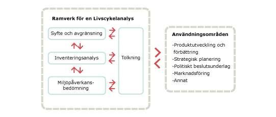 3.2 LCA-metoder Följande är en redogörelse för vilka grundsteg LCA-metoderna består av. En LCA-metod består av fyra steg: 1.