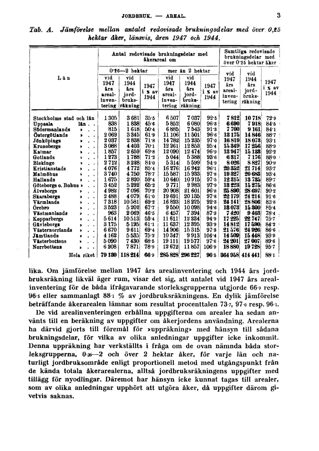 JORDBRUK. AREAL. Tab. A. Jämförelse mellan antalet redovisade brukningsdelar med över 0,25 hektar åker, länsvis, åren 1947 och 1944. 3 lika.