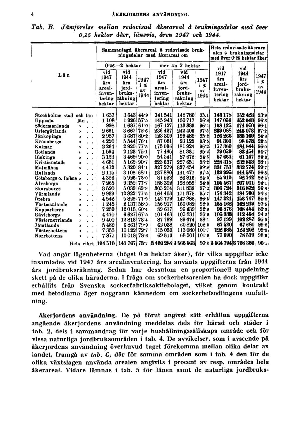 4 ÅKERJORDENS ANVÄNDNING. Tab. B. Jämförelse mellan redovisad åkerareal å brukningsdelar med över 0,25 hektar åker, länsvis, åren 1947 och 1944.