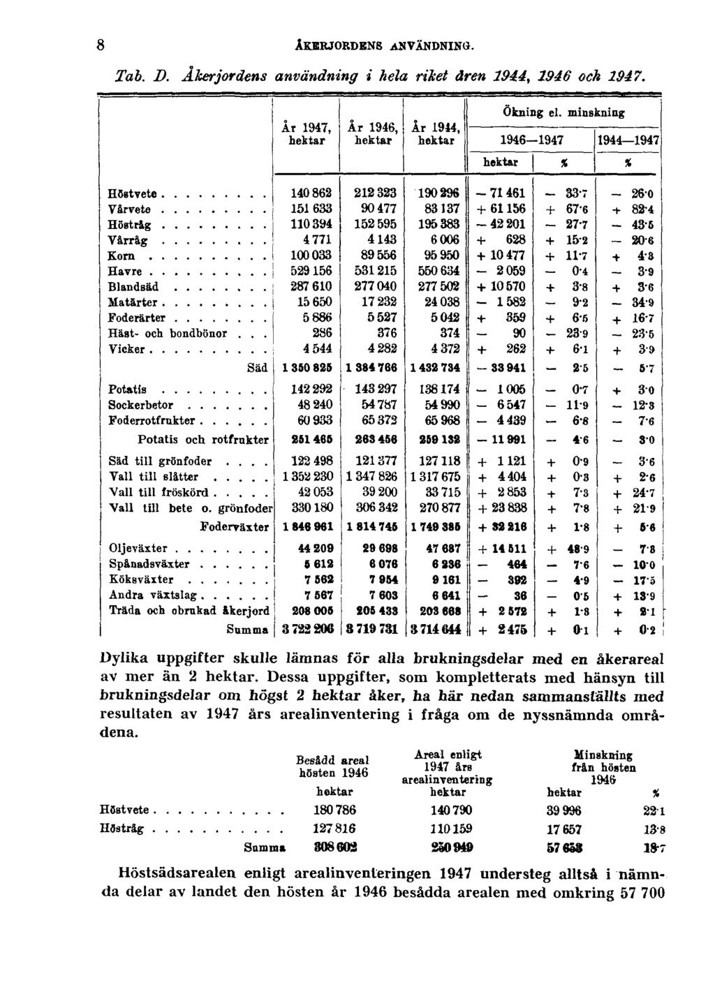 8 ÅKERJORDENS ANVÄNDNING. Tab. B. Åkerjordens användning i hela riket åren 1944, 1946 och 1947. Dylika uppgifter skulle lämnas för alla brukningsdelar med en åkerareal av mer än 2 hektar.