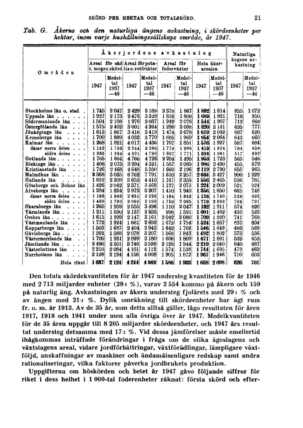 SKÖRD PER HEKTAR OCH TOTALSKÖRD. Tab. G. Åkerns och den naturliga ängens avkastning, i skördeenheter per hektar, inom varje hushållningssällskaps område, år 1947.