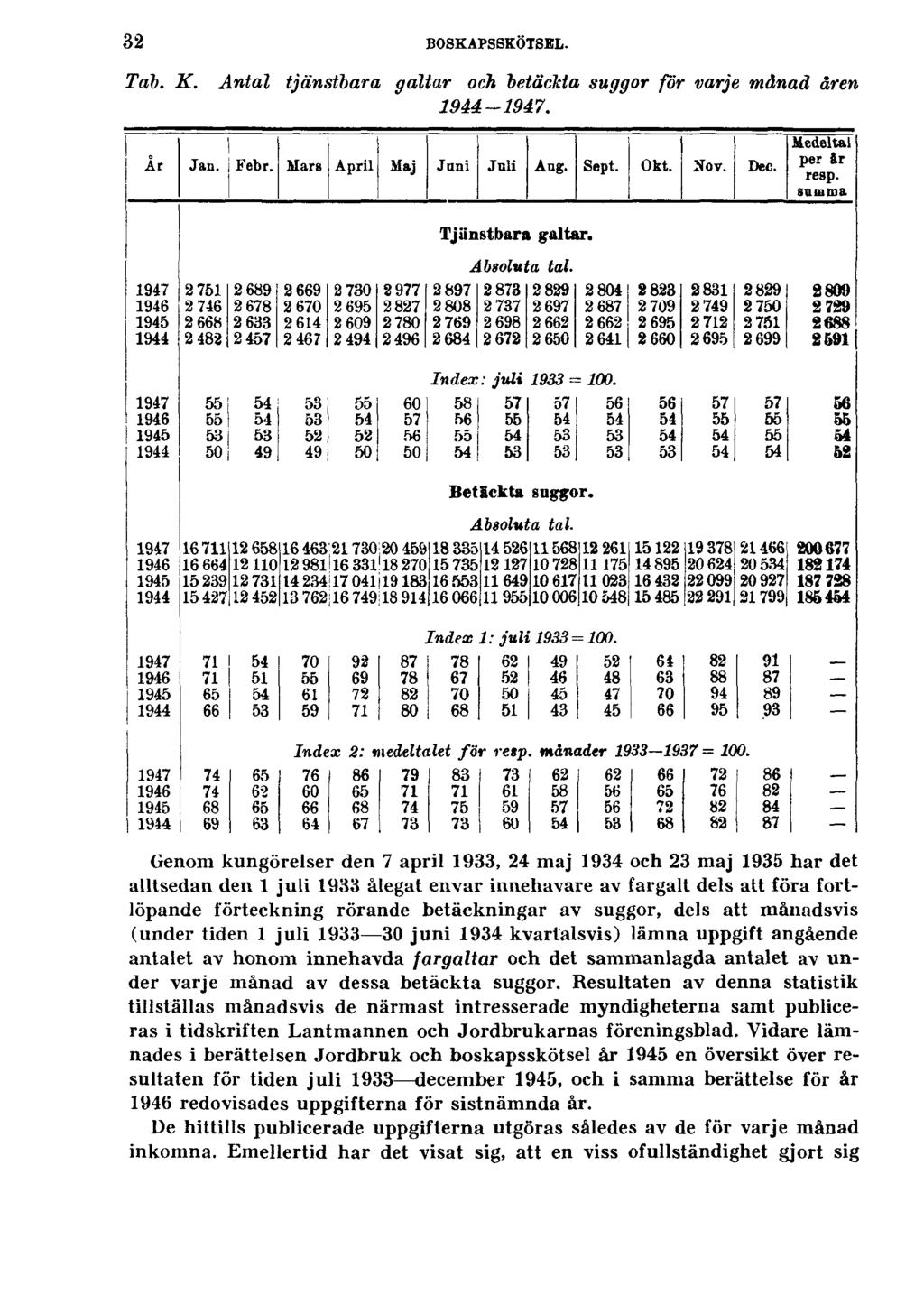 32 BOSKAPSSKÖTSEL. Tab. K. Antal tjänstbara galtar och betåckta suggor för varje månad åren 1944-1947.