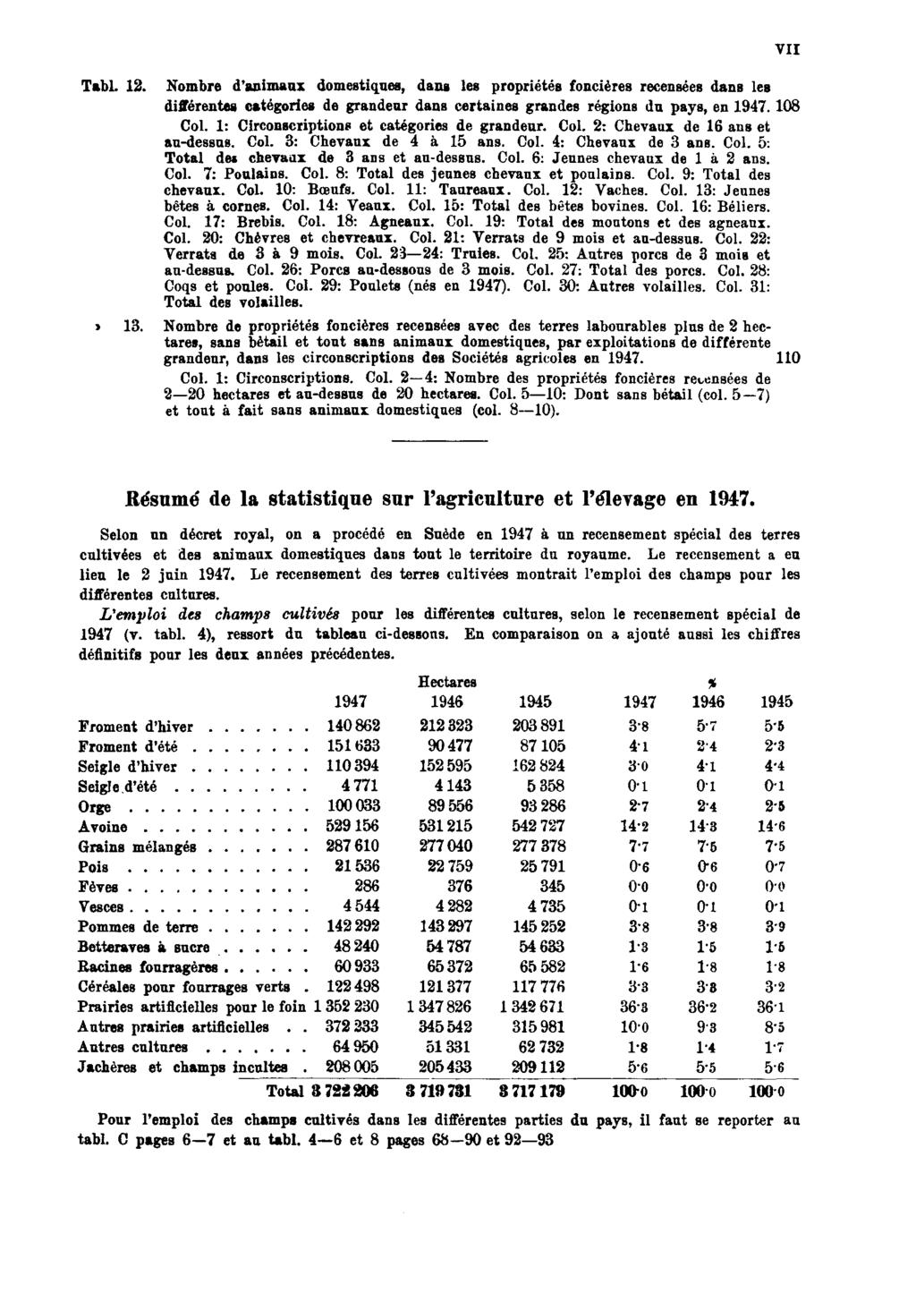 Tabl. 12. Tabl. 13. VII Nombre d'animaux domestiques, dans les propriétés foncières recensées dans les différentes catégories de grandeur dans certaines grandes régions du pays, en 1947.108 Col.