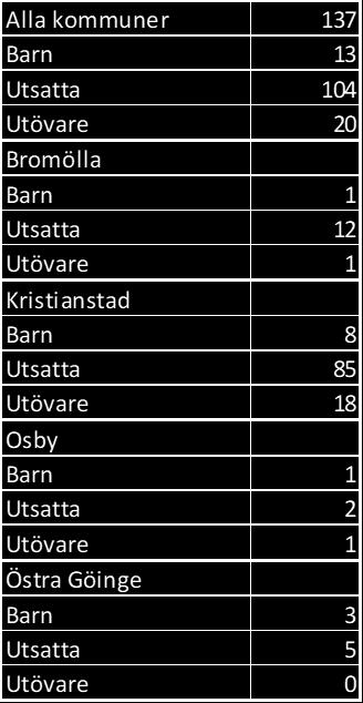 och PATRIARK Egen utbildning gällande Trappanmetoden, en bearbetningsmetod för barn med upplevelser av våld Utbildning i att leda Kvinnogrupp för våldsutsatta kvinnor Utbildning i att leda Mansgrupp