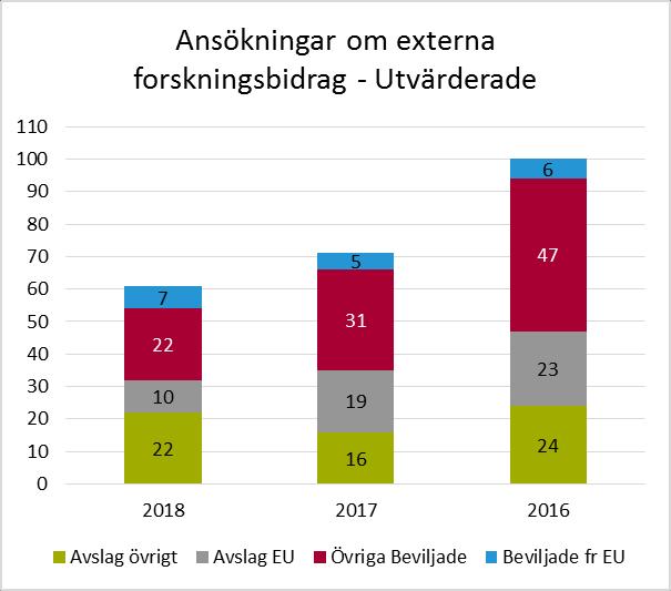 aggregerade beviljandegraden för det svenska deltagandet, från 2014 till 24 januari 2018, i Horisont 2020:s program för samhälleliga utmaningar. Denna anges till 16 procent enligt Vinnova 27.