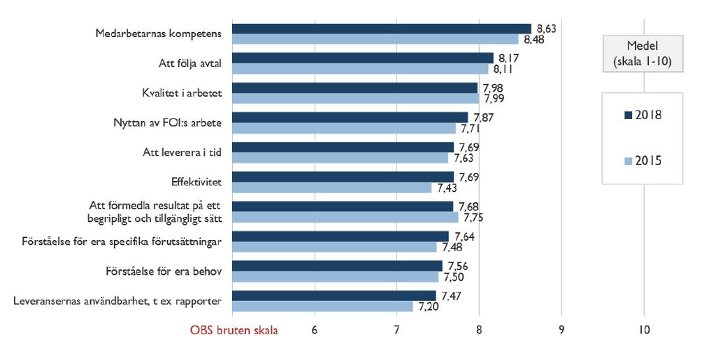 4.7 Publicitet och varumärke Utfall av kundundersökning. Redovisning av FOI:s publicitet m.m. med hjälp av statistik och analys.