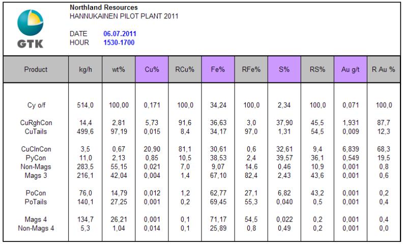 Kopparkoncentratets guldhalt var 6,7 g/t och tillgångsprocenten 74,7 %. Det största svinnet förekom i pyritkoncentratet: cirka 10 % Cu och 20 % Au.