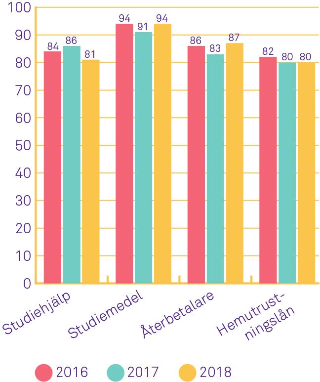 Förtroendet för CSN Vår förmåga att möta kundernas behov och efterfrågan påverkar bland annat förtroendet för myndigheten. Ett högt förtroende är viktigt att värna och vårda.