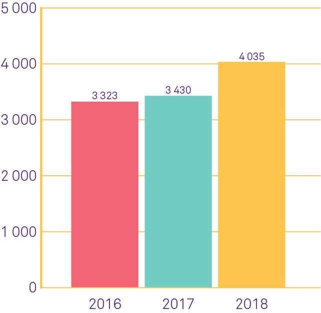 Fler studerande Under 208 har antalet studerande med studiehjälp fortsatt att öka. Det beror på befolkningsutvecklingen i åldrarna 6-20 år med större årskullar och ökad invandring.