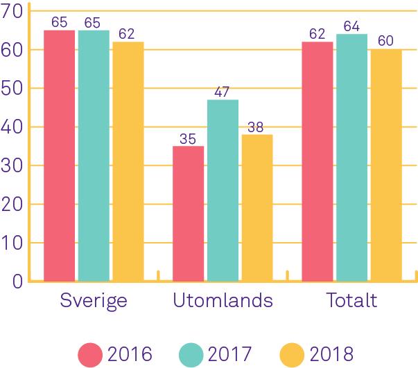 inom två veckor. Motsvarande för dem som ansökte om studiemedel för studier utomlands var 38 procent. Tabell 35 sid 33.