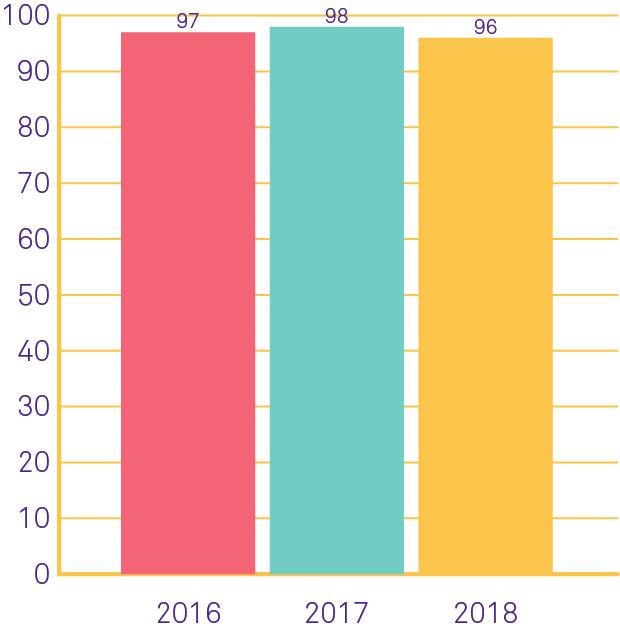 Kvalitet i ärendehanteringen, studiemedel, andel i procent Färre studerande överklagade En studerande som inte är nöjd med CSN:s beslut kan överklaga det.