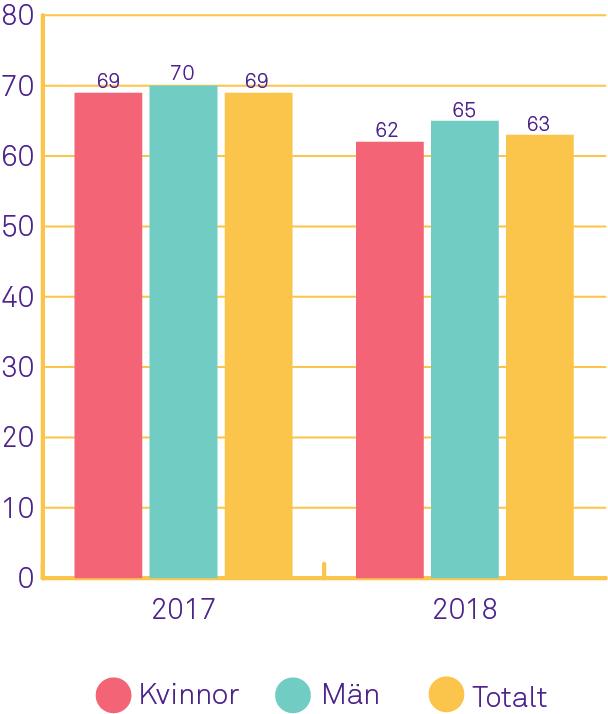Vi har korta handläggningstider, hög kvalitet i våra beslut samt god service till våra samarbetspartners." vilket motsvarar 20 procent av antalet studerande med studiestartsstöd.