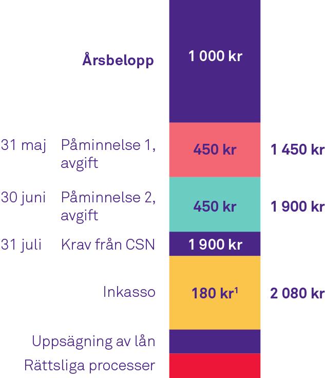 kontakt med dem. Under 208 har återbetalningsgraden för utlandsbosatta, i jämförelse med 207, ökat med,0 procentenhet till 72,2 procent 208.